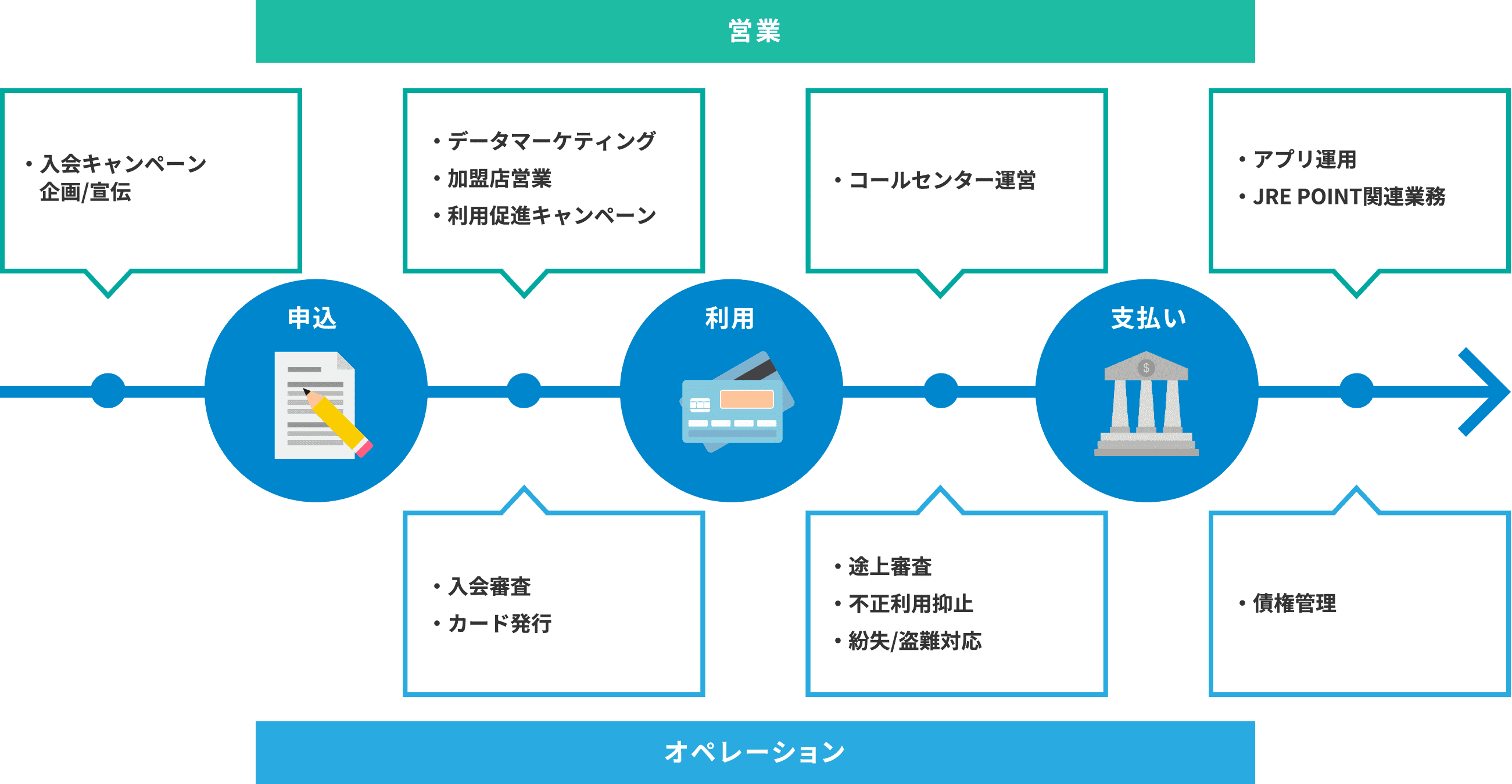 事業の流れ