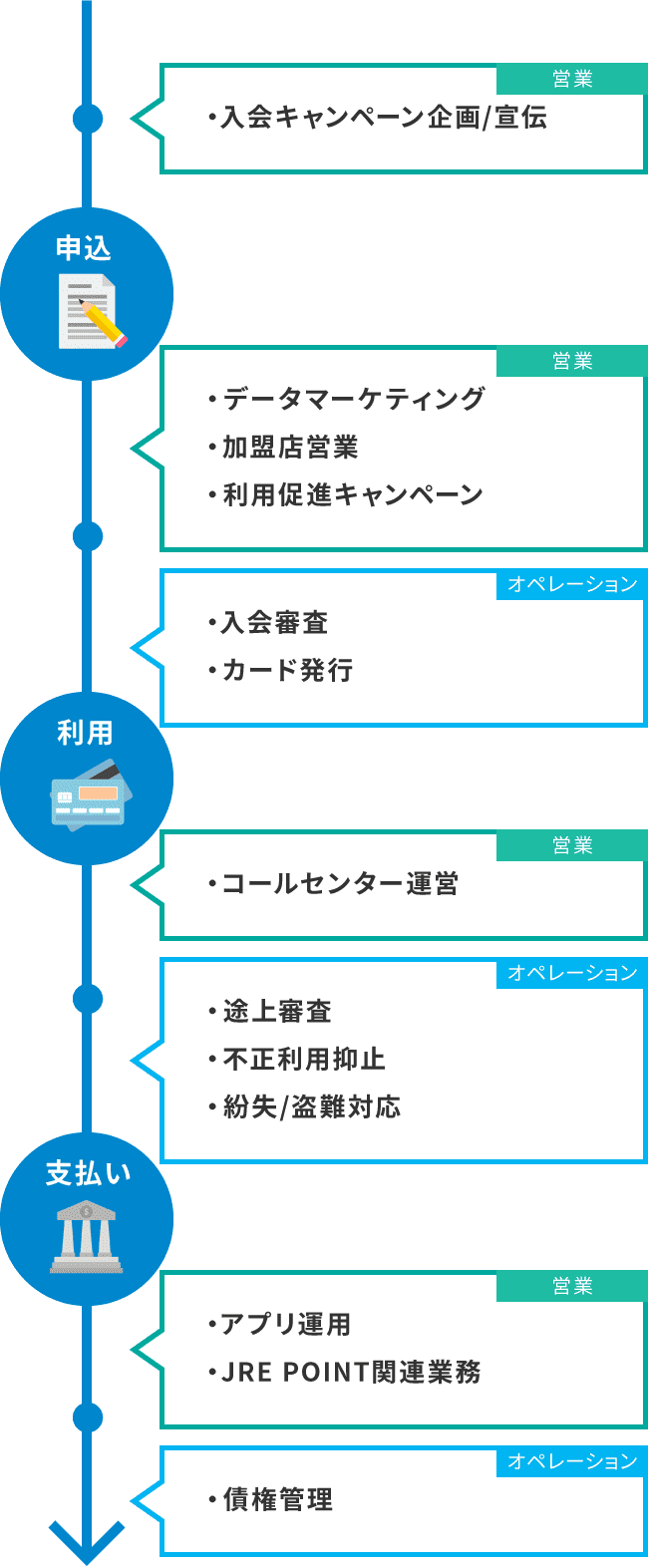 事業の流れ