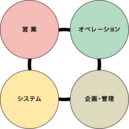 営業 オペレーション システム 企画・管理