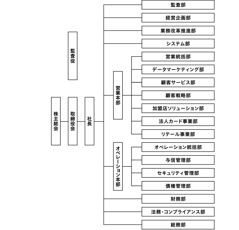 組織図