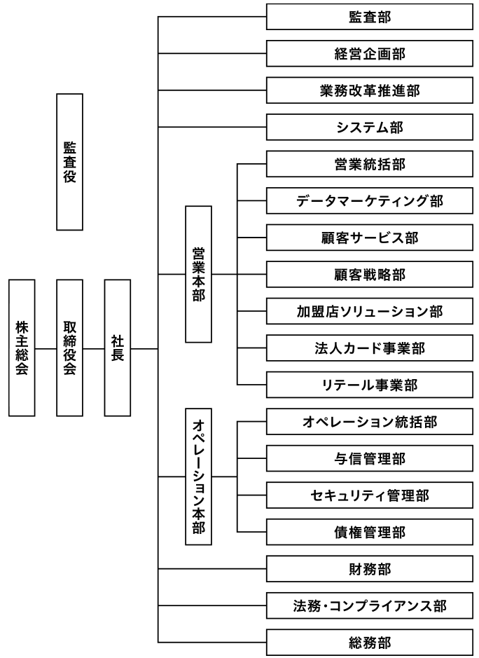 組織図